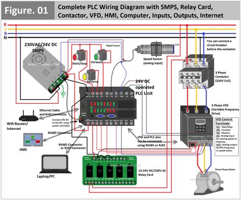 Hey, in this article we are going to see the complete PLC wiring Diagram and Connection with SMPS, Relay Card, Contactor, Input Devices(such as sensors, and switches), Output Devices, Motor, VFD, and other networking or communicating devices such as PC, HMI, Router, Network or Internet, etc. You may not need all these connections but you can get ideas for all the possible connections for the PLC. So whatever you require you can make your wiring.PLC means Programmable Logic Controller. It is basi Vfd Wiring Diagram, Electric Projects, Electrical Engineering Books, Ladder Logic, Electrical Engineering Projects, Programmable Logic Controller, Plc Programming, Basic Electrical Wiring, Home Electrical Wiring