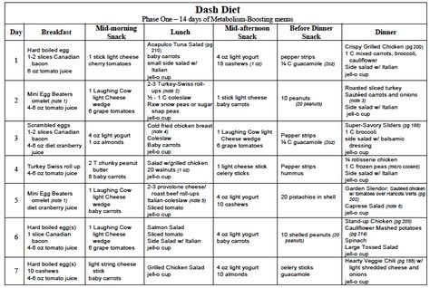 Tao Of Food: To Eat, Drink And Live Well: DASH Diet Phase 1 (14 Days) - Week 1 of 2 Dash Diet Phase 1, Dash Diet Menu, Dash Diet Plan, 1200 Calorie Diet Meal Plans, Dash Diet Meal Plan, Dash Recipe, Dash Diet Recipes, Gas Chromatography, Food To Eat