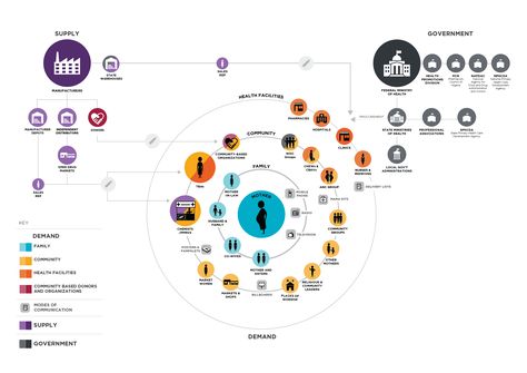 Nigerian birth ecosystem Ecosystem Design, Stakeholder Mapping, Relationship Map, Relationship Diagram, Map Diagram, Demand Generation, Visual Map, System Map, Org Chart