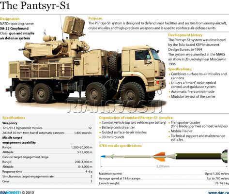 The Pantsyr-S1 mobile short-range gun and missile air defense system Pantsir S1, Military Russian, Russian Fighter Jets, Anti Aircraft, Military Hardware, Military Technology, Army Vehicles, Tanks Military, Military Equipment