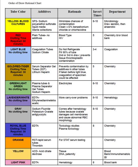 Phlebotomy Tube Cheat Sheet, Order Of Lab Draw, Phlebotomy Must Haves, Order Of The Draw Phlebotomy, Phlebotomy Cheat Sheet, Phlebotomy Exam Questions, Phlebotomy Exam Study Guides, Phlebotomy Order Of Draw Chart, Blood Tubes Order Of Draw