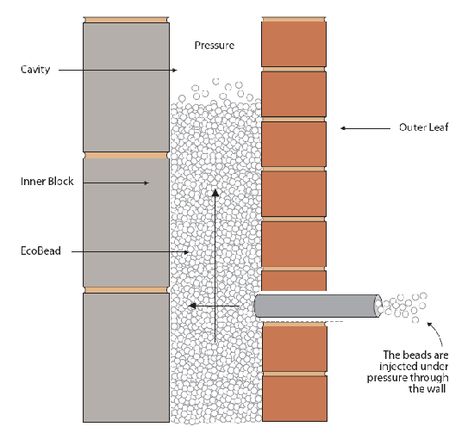 Cavity wall insulation Soundproof Wall, Green Concrete, Cavity Wall Insulation, Building Science, Building Details, Brick Laying, Cavity Wall, Living Room Design Decor, Brick Design