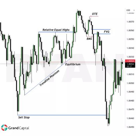 Ict Trading, Chart Patterns Trading, Desktop Photography, Investing Stocks, Forex Trading Strategies Videos, Forex Trading Training, Chart Patterns, Stock Trading Strategies, Options Trading Strategies