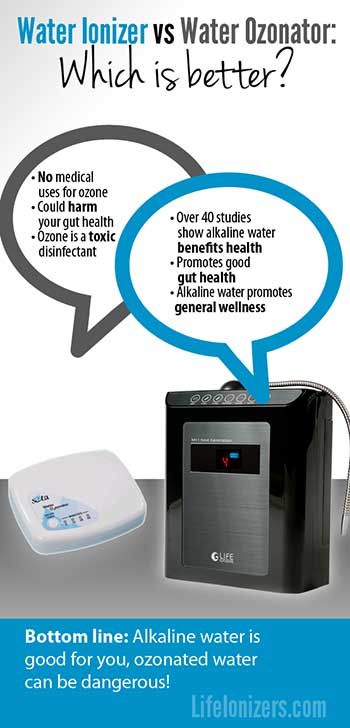 Water Ionizer vs Water Ozonator By: Leo McDevitt Posted On August 21st, 2015 - Water ionizers make ionized alkaline water. Water ozonators generated ozone, a disinfectant. One of these is good for you, the other isn't. Water Ionizer, Alkaline Water, Water Water, Activated Charcoal, Clean Laundry, Gut Health, Feel Better, Bleach, Good Things