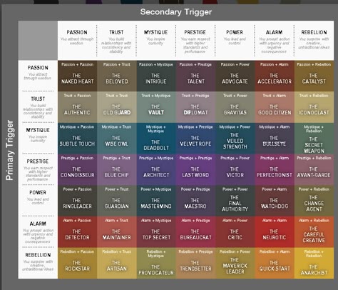 ACCOUNT PLANNING METHODS: 49 archetypes of fascinating personalities - according to 'Fascinate' Strength Finder, Character Archetypes, Personality Archetypes, Future Planning, Brand Archetypes, Daycare Ideas, Writing Characters, Writers Write, Personality Test