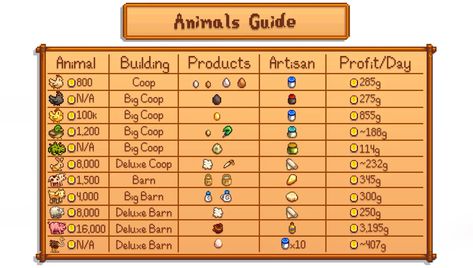 Stardew Valley Animals, Animal Chart, Stardew Valley Layout, Stardew Valley Tips, Stardew Valley Farms, Animal Guides, Stardew Valley, Professions, Animal Crossing