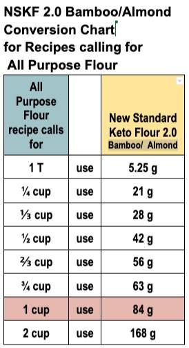 Bamboo Flour Keto Recipe, Bamboo Fiber Flour Recipes, Keto Flour, Aip Paleo Recipes, Keto Kitchen, Low Carb Flour, Helpful Things, Perfect Keto, Keto Foods