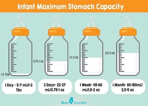 range of breast milk Baby Stomach Size, Massage Bebe, Breastfeeding Twins, Baby Feeding Chart, Baby Feeding Schedule, Newborn Baby Care, Newborn Feeding, Baby Information, Baby Schedule