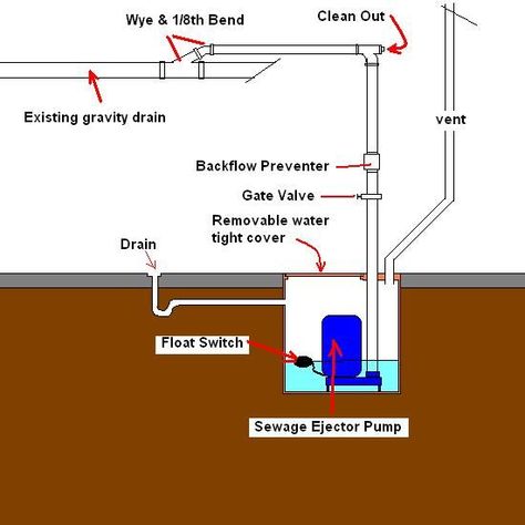 Sewage Ejector Pump, Sewage Pump, Gate Valve, Preventive Maintenance, Diagram Design, Septic System, Science Fiction Tv, Building Ideas, Autocad