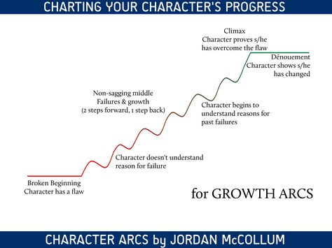 Character Arcs Chart, Character Relationships, Character Arcs, Word Structure, Character Writing, Character Motivation, Character Tropes, Writing Projects, Character Arc