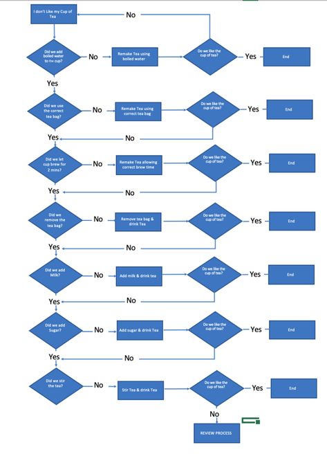 Problem Solving Flow Chart A problem-solving flowchart is an important tool in the problem solving toolkit. It'll help you take a problem statement, break the problem down into likely causes helping you get to the bottom of what's gone wrong. Flowchart Shapes, Chart Wallpaper, Problem Statement, Yes Or No Questions, Business Problems, Back Pain Exercises, Education Ideas, Gone Wrong, Flow Chart