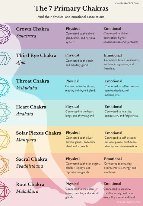 Chakras Physical Symptoms, Chakra Imbalance Symptoms, Chakra Meditation Guided, Chakra For Beginners, Ways To Heal, Chakra Health, Root Chakra Healing, Chakra Alignment, Magic System