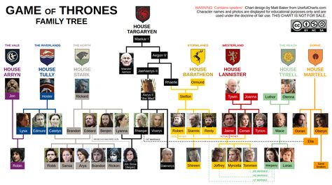 Game of thrones family tree. Contains season 7 spoilers. Lannister Family Tree, Targeryan Family Tree, Game Of Thrones Family Tree, Game Of Thrones Tree, Got Family Tree, Game Of Thrones Season 1, Targaryen Family Tree, Game Of Thrones Map, Family Games To Play