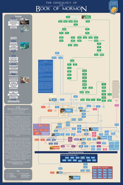 Genealogy of The Book of Mormon Poster Book Of Mormon Timeline, Family Tree Book, Lds Scriptures, Family Tree Chart, Family Home Evening, Prophetic Art, Scripture Reading, Idaho Falls, Lds Quotes