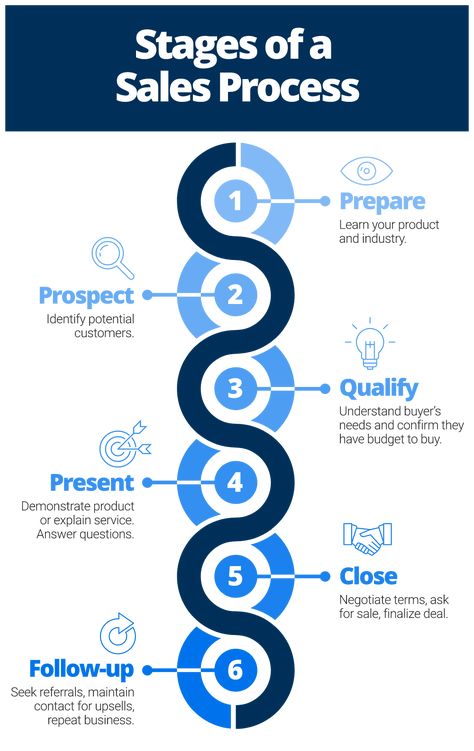 Sales Process Infographic, Sale Strategy Ideas, Sales Strategy Ideas, Sales Strategy Plan, How To Increase Sales, Closing Sales Techniques, Sales Tips Business, Remote Closing, Sales Planning