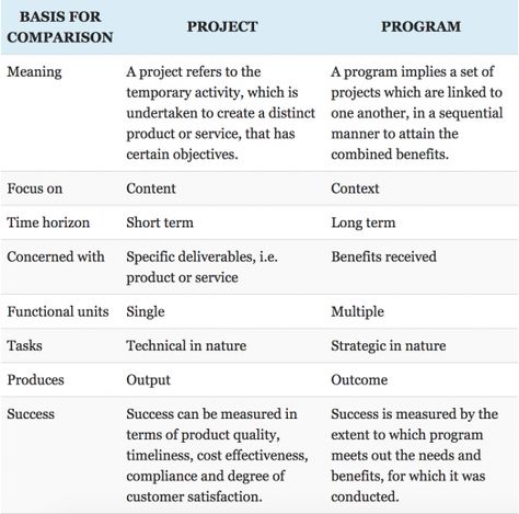 Projects are temporary, one-off undertakings. They are generally bound by cost, resource, budget, and time constraints. Projects have clear end dates and short-term goals that give way to tangible outcomes or deliverables.  Programs are composed of several underlying, interconnected projects. These projects complement and build off one another to achieve a larger, long-term business objective. A successful program drives strategic benefits and organizational growth, rather than a single, tangibl Design Ops, Program Manager, Short Term Goals, Program Management, Make It Rain, Project Manager, Blog Content, Leadership Skills, Business Tools