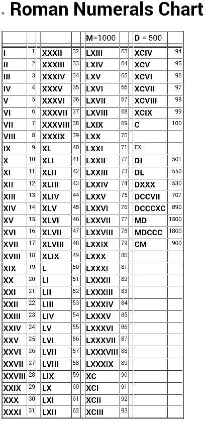 Roman Numerals Chart, Studie Hacks, Roman Numeral Tattoos, Learn Math, Math Tutorials, Virgo Sign, Math Formulas, Studying Math, रोचक तथ्य