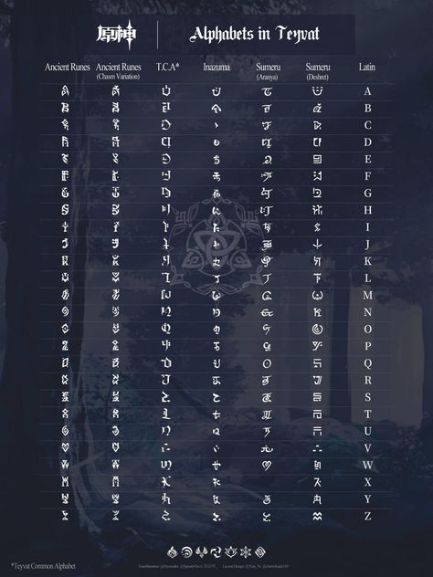 Genshin Impact Language, Genshin Impact Alphabet, Teyvat Alphabet Genshin Impact, Genshin Language, Fake Alphabet, Genshin Alphabet, Dnd Languages, Fictional Languages, Alphabet Code