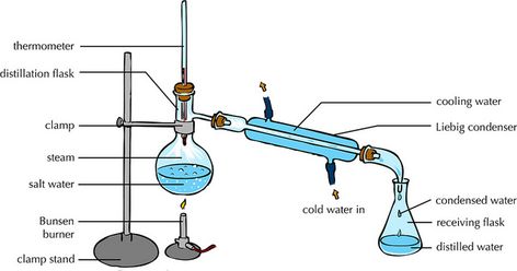 Difference Between Fractional Distillation and Simple Distillation Types Of Mixtures, Separating Mixtures, Fractional Distillation, Distillation Apparatus, Chemical Equation, Distillation Process, Chemistry Notes, Chemistry Experiments, Chemistry Labs