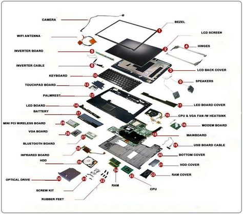 Laptop parts name. #electronics ahappymango.com Wojskowy Humor, Computer Diy, Computer Maintenance, Learn Computer Science, Computer Learning, Computer Projects, Learn Computer Coding, Shortcut Keys, Computer Build