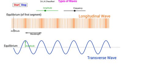 Mechanical waves – GeoGebra San Andreas Cheats, Mechanical Wave, Science Notes, Marvel Spiderman Art, Physical Science, San Andreas, Spiderman Art, Marvel Spiderman, Google Images