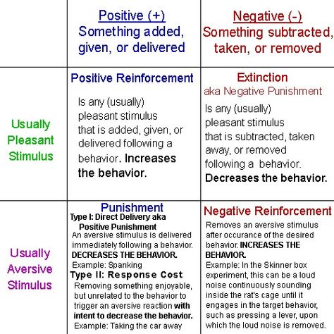 Lpc Exam, Aba Training, Negative Reinforcement, Aba Therapy Activities, Behavior Intervention Plan, Speech Therapy Tools, Operant Conditioning, Behavior Interventions, Dialectical Behavior Therapy