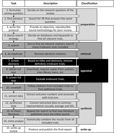 Methods - Systematic Reviews - Research Guides at University of Michigan Library Systematic Literature Review, University Of Michigan Library, Systematic Review, University Of Adelaide, Literature Review, Meta Analysis, York University, Research Methods, Med School