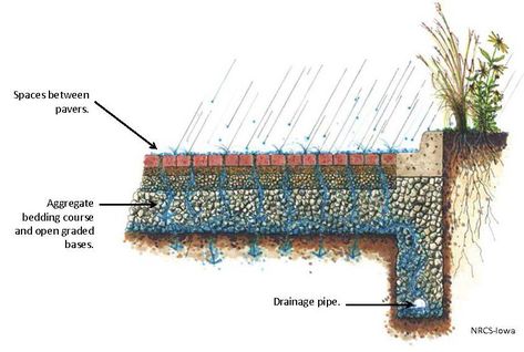 Permeable Pavement, Rock Drainage, Landscape Plane, Permeable Paving, Permeable Pavers, Stormwater Management, Drainage Solutions, Landscape Construction, Landscape Architecture Design