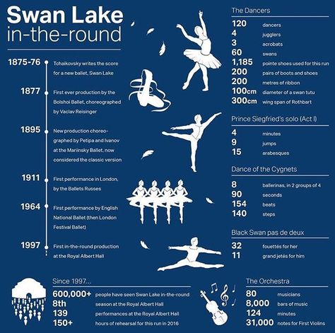 Ballet Infographic, English National Ballet, Bolshoi Ballet, Schedule Design, Pointe Shoes, Swan Lake, May 20, Up To Date, Keep Up