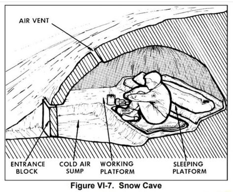 ENTRANCE COLD AIR WORKING SLEEPING BLOCK SUMP PLATFORM PLATFORM Figure VI-7. Snow Cave – popular memes on the site ifunny.co Car Survival Kits, Bear Grylls Survival, Bushcraft Shelter, Zombie Attack, Winter Survival, Survival Supplies, Survival Life Hacks, Apocalypse Survival, Bushcraft Camping