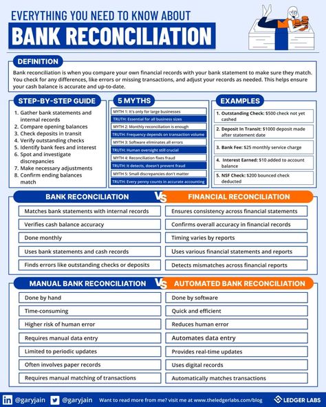 How to reconcile your books with bank reconciliation | Gary Jain 🚀 posted on the topic | LinkedIn Banking Notes, Bank Reconciliation Statement, Finance Knowledge, Accounting Notes, Bank Reconciliation, Accounting Education, Financial Literacy Lessons, Accounting Basics, Business Bookkeeping