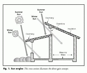 Passive heating/cooling design Passive House Design, Passive Solar Heating, Passive Solar Homes, Passive Solar Design, Passive Design, Solar Design, Passive Solar, Solar House, Passive House