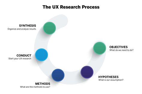 User Experience (UX) Research: Definition and Methodology Ux Researcher, User Research, Product Development Process, Ux Research, Usability Testing, Contact Center, Glass Bottle Diy, Market Segmentation, Bottle Diy