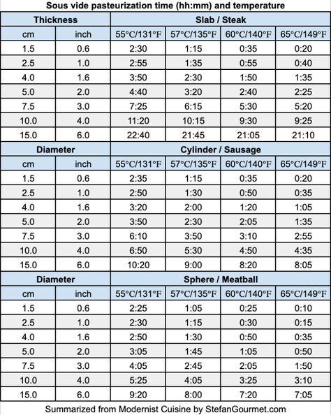 How to choose Time and Temperature to cook Meat Sous-Vide – Stefan's Gourmet Blog Bake A Turkey, Sous Vide Cooking Times, Sous Vide Chicken, Baking Conversions, Cook Meat, Temperature Chart, Sous Vide Recipes, Baked Turkey, Sous Vide Cooking