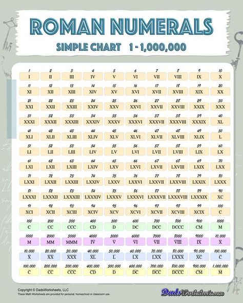 Charts and Printables: Roman Numerals Chart :  Roman Numerals Chart 1 To 1000000 Roman Numerals Worksheet, Maths Algebra Formulas, Roman Numerals Chart, Fraction Chart, Algebra Formulas, Money Word Problems, Math Facts Addition, Catholic Homeschool, Free Printable Math Worksheets