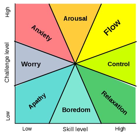 Flow Psychology, Flow State, Ted Talk, Business Writing, Positive Psychology, Aikido, Penguin Books, Mindfulness Meditation, Neuroscience