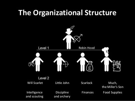 The Organizational Structure Robin Hood Will Scarlet Little John Scarlock Much, the Miller’s Son Intelligence and scouting... Robin Hood Fanart, Robin Hood Aesthetic, Hood Aesthetic, Will Scarlet, Case Analysis, Library Themes, Disney Theory, Organizational Structure, Robin Hood