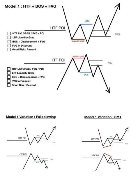 Ict Trading Concepts, Price Action Trading Patterns, Trader Wallpaper, Trading Wallpaper, Ict Trading, Bull Trap, Trading Setup, Chart Patterns Trading, Market Structure