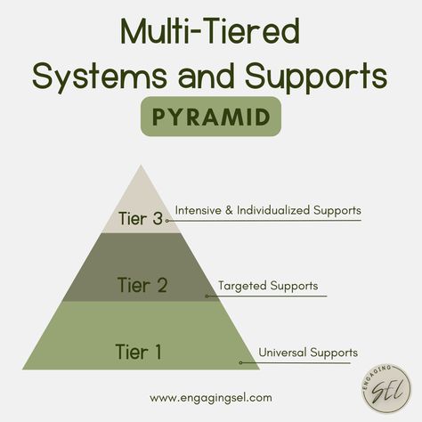 Multi-Tiered Systems and Supports Pyramid with Tier 1 and the bottom, Tier 2 in the middle and Tier 3 at the top. Tier 3 Interventions, Multi Tiered Systems Of Support, Consumer Awareness, Health Literacy, Mental Health Month, Importance Of Mental Health, Social Skills Groups, Mental Health Services, Mental Health Disorders