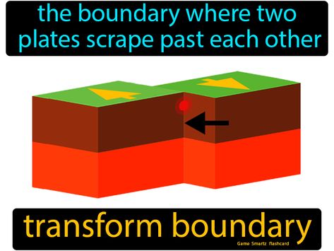 Transform Boundary definition: The boundary where two plates scrape past each other. Transform Boundary, Divergent Boundary, Seafloor Spreading, Convection Currents, Plate Boundaries, Seismic Wave, Outer Core, Continental Drift, Plate Tectonics