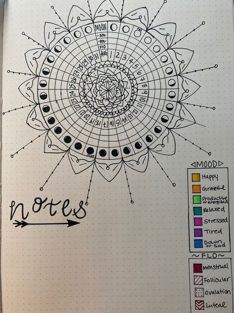 Bullet journal template idea to note patterns between moon/mood/mentrual cycles. Cycle Tracker Bullet Journal, Bujo Tarot, Moon Tracker, Menstrual Tracker, Bullet Journal Topics, Bujo Templates, Ali Abdaal, Bullet Journal Template, Menstrual Cycle Tracker