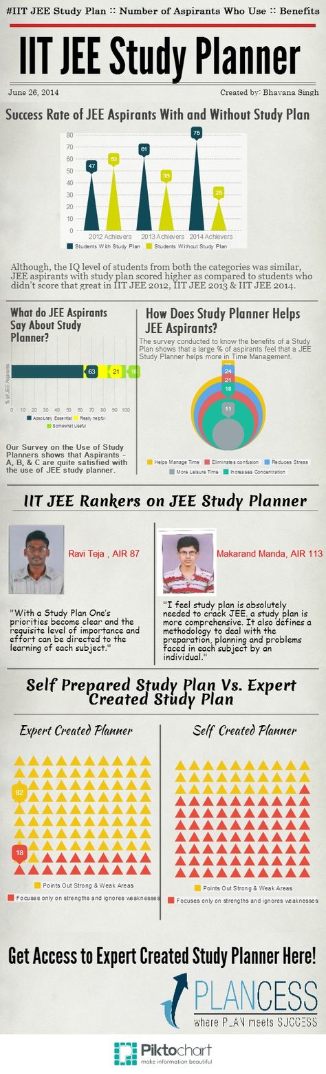 The usage of IIT JEE Study Planner among aspirants, IITians review on JEE Study Planner, total number of aspirants who scored well due to JEE Study Planner and benefits of IIT JEE Study Planner How To Study For Iit Jee, Iit Jee Study Plan, Motivation For Iit Jee, Jee Study Tips, Jee Exam Motivation Wallpaper, Jee Mains Study Time Table, Jee Study Timetable, Motivation For Jee Aspirants, Jee Notes Aesthetic