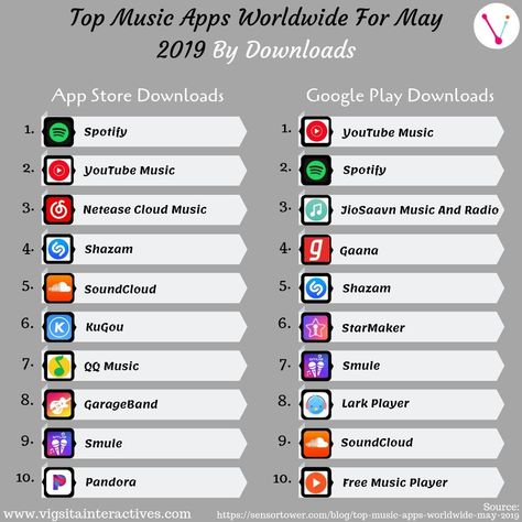 SpotifyYoutubeShazamSmulePandora are some of the mobile apps in Top Music Apps worldwide by downloads category. Best App To Download Free Music, Apps For Free Music, Free Music Apps Android, Apps To Download Music For Free, Offline Music Apps Iphone Free, Free Music Apps Like Spotify, Offline Music Apps, Music Apps For Android, Playlist App