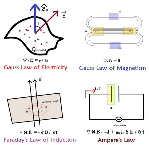 Maxwell Equations Explained Maxwell Equations, Physics 101, Thomas Pynchon, Electromagnetic Induction, Electric Field, Science Notes, Physics And Mathematics, Rocket Science, Cheat Sheets