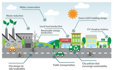 Which cities in the U.S. are the most sustainable? We take a look at 25 top sustainable cities and their innovative conservation and eco-friendly efforts. Eco City Design, Sustainable City Drawing, Green Economy Poster, Eco Friendly City, Sustainable Urban Planning, Sustainable Transportation, Sustainable Cities And Communities, Sustainable City Urban Planning, Earth Day Drawing