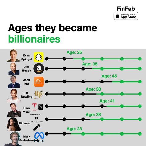 From young guns to seasoned veterans, see when these billionaires hit their stride 💰💰💰  Mark Zuckerberg became a billionaire at just 23, while Warren Buffet hit this milestone at 56. Who else made the list? Check it out now!  #BillionaireMindset Trading Learning, Evan Spiegel, Rich Dad Poor Dad, Mark Zuckerberg, Stock Trading, Net Worth, The List, Banks, Did You Know