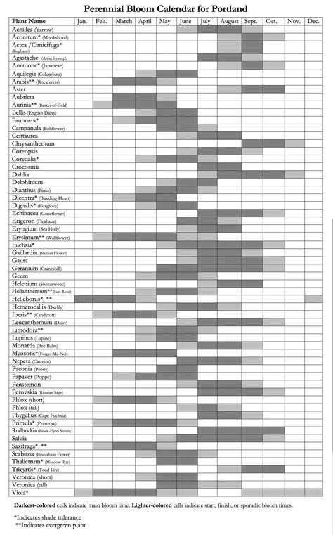 Farming Knowledge, Bloom Calendar, Year Round Garden, Seasons Chart, Flower Calendar, Berry Garden, Flower Farming, Planting Calendar, Sun Loving Plants