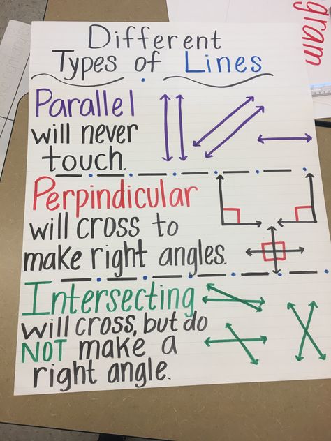 Types Of Lines Anchor Chart, Angle Relationships Anchor Chart, Math Anchor Chart, Middle School Math Teacher, Types Of Lines, Math Charts, Classroom Anchor Charts, Elementary Learning, Math Anchor Charts