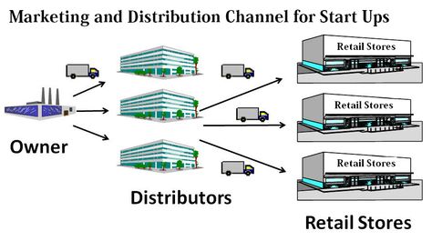 Marketing and Distribution Channels Channel Of Distribution, Distribution Channel, Unique Business Ideas, Corporate Gifting, Xbox Live, Unique Business, Start Ups, Business Plan, Retail Store