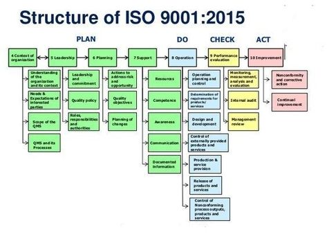 Structure of ISO 9001:2015 Explained visit for Presentation: https://www.nikunjbhoraniya.com/2018/10/iso-9001-2015.html Join us for Regular Updates: WhatsApp: https://chat.whatsapp.com/HOFN3X3XTAsLXeMX1694tc LinkedIn: https://www.linkedin.com/company/industrialknowledge Excel Planner, Iso 9001 2015, Process Map, Business Process Management, Internal Audit, Industrial Engineering, Leadership Management, Lean Six Sigma, Schedule Templates